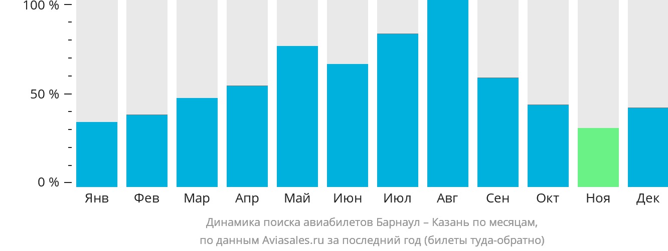 Динамика поиска авиабилетов из Барнаула в Казань по месяцам