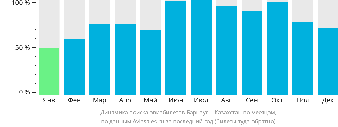 Динамика поиска авиабилетов из Барнаула в Казахстан по месяцам