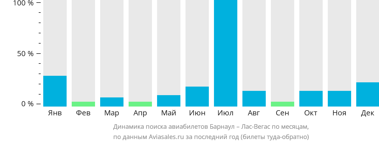 Динамика поиска авиабилетов из Барнаула в Лас-Вегас по месяцам
