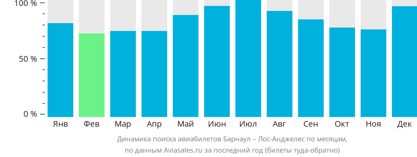 Динамика поиска авиабилетов из Барнаула в Лос-Анджелес по месяцам