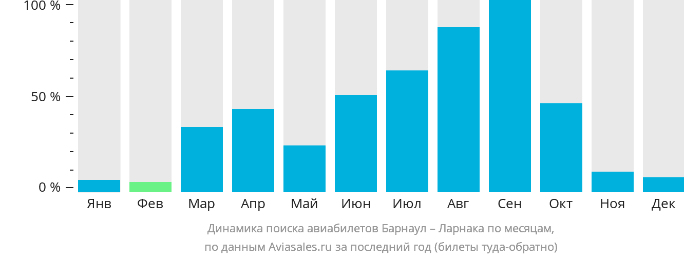 Динамика поиска авиабилетов из Барнаула в Ларнаку по месяцам