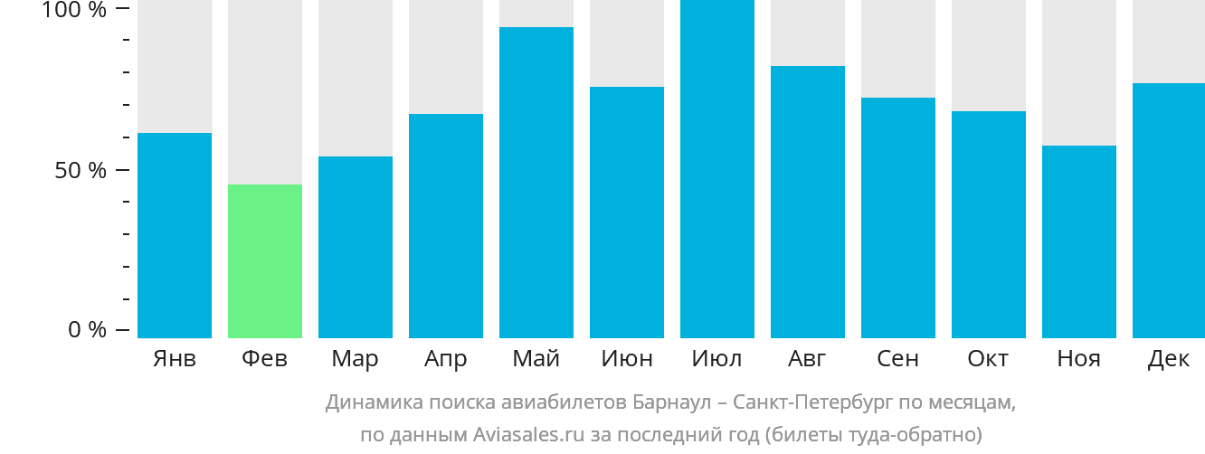 Динамика поиска авиабилетов из Барнаула в Санкт-Петербург по месяцам