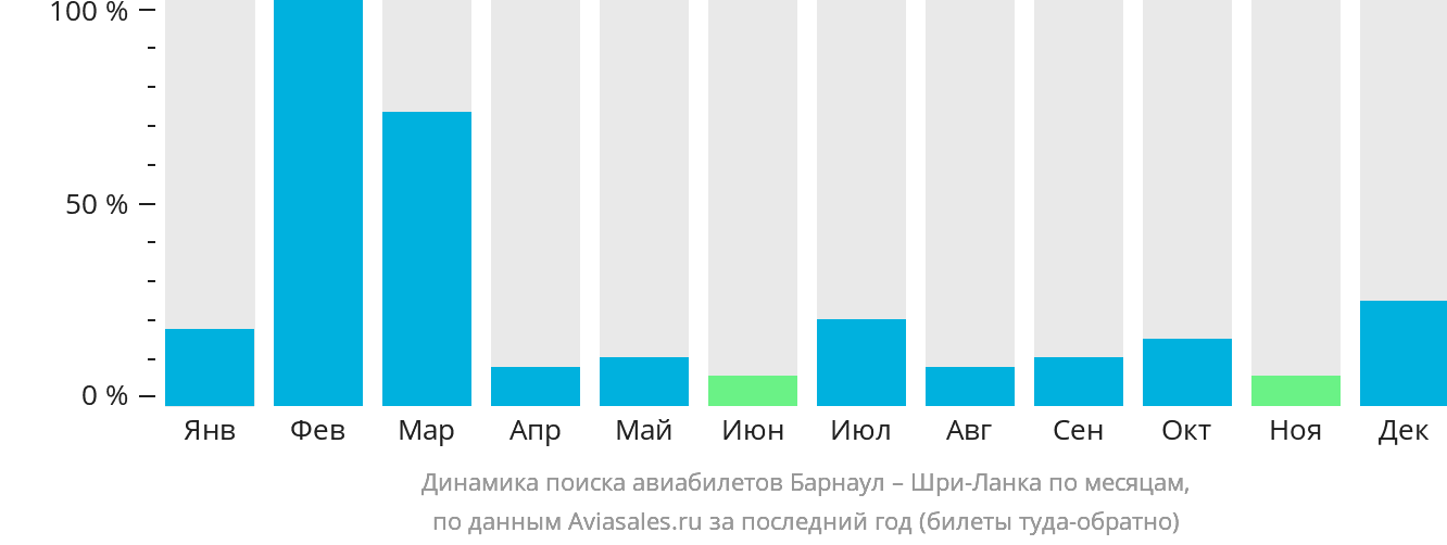 Динамика поиска авиабилетов из Барнаула на Шри-Ланку по месяцам