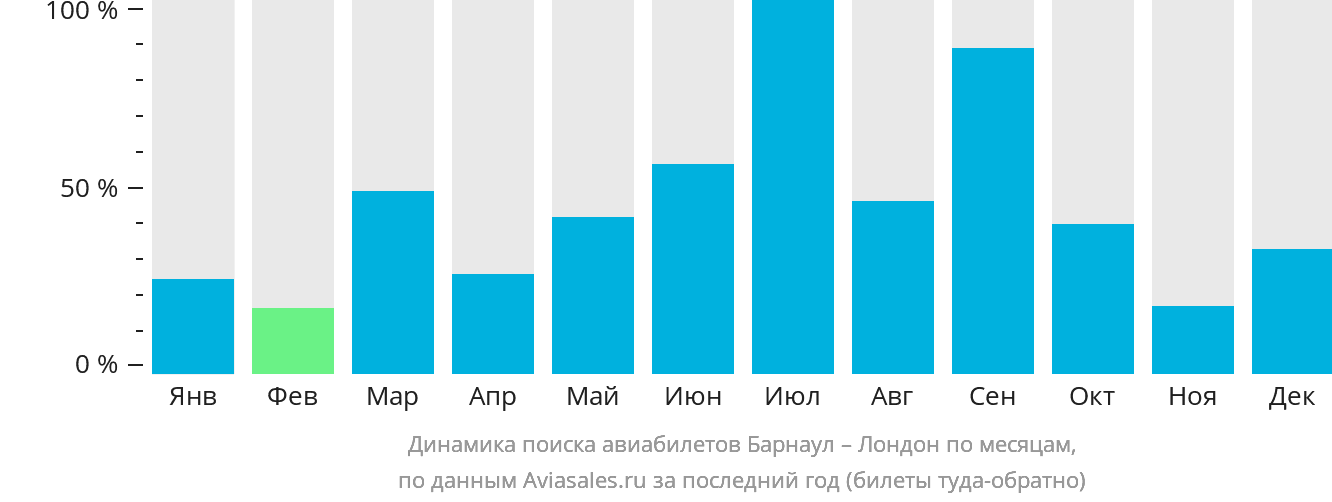 Динамика поиска авиабилетов из Барнаула в Лондон по месяцам