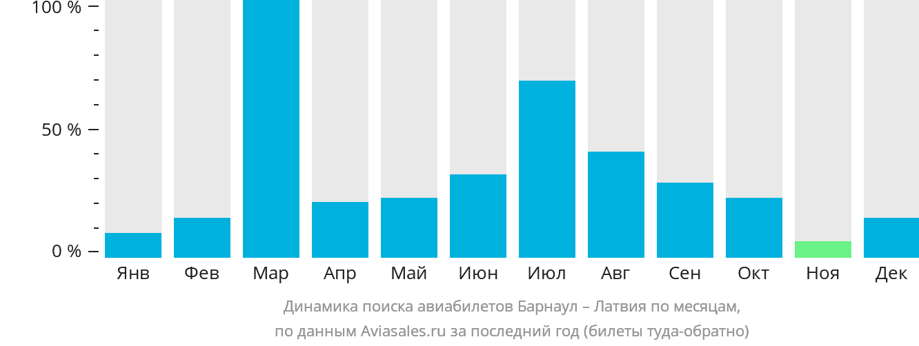 Динамика поиска авиабилетов из Барнаула в Латвию по месяцам