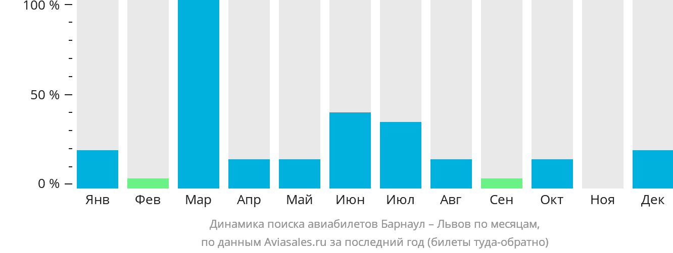 Динамика поиска авиабилетов из Барнаула в Львов по месяцам