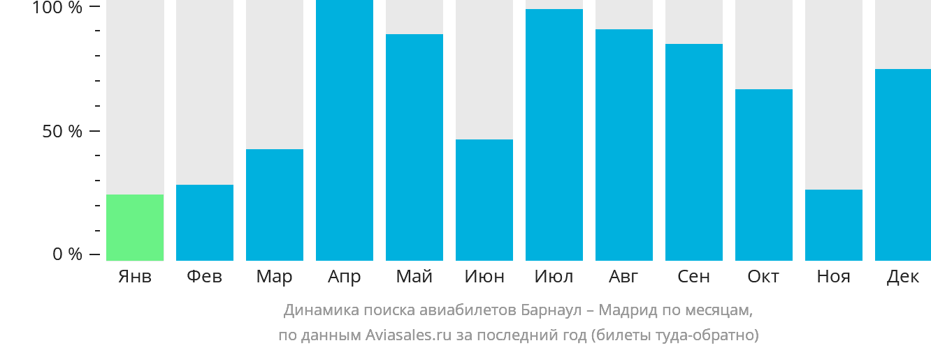 Динамика поиска авиабилетов из Барнаула в Мадрид по месяцам