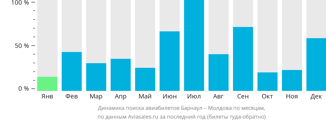 Динамика поиска авиабилетов из Барнаула в Молдову по месяцам