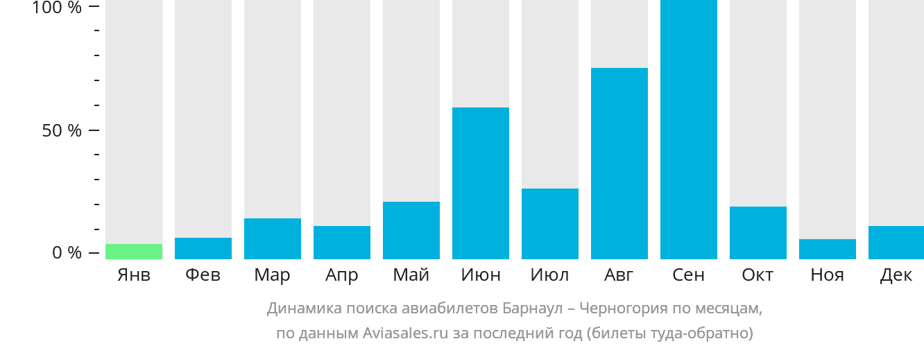 Динамика поиска авиабилетов из Барнаула в Черногорию по месяцам