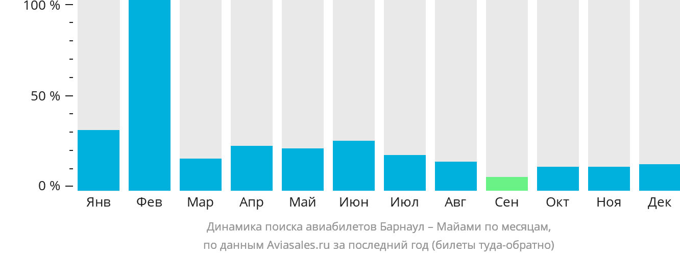 Динамика поиска авиабилетов из Барнаула в Майами по месяцам