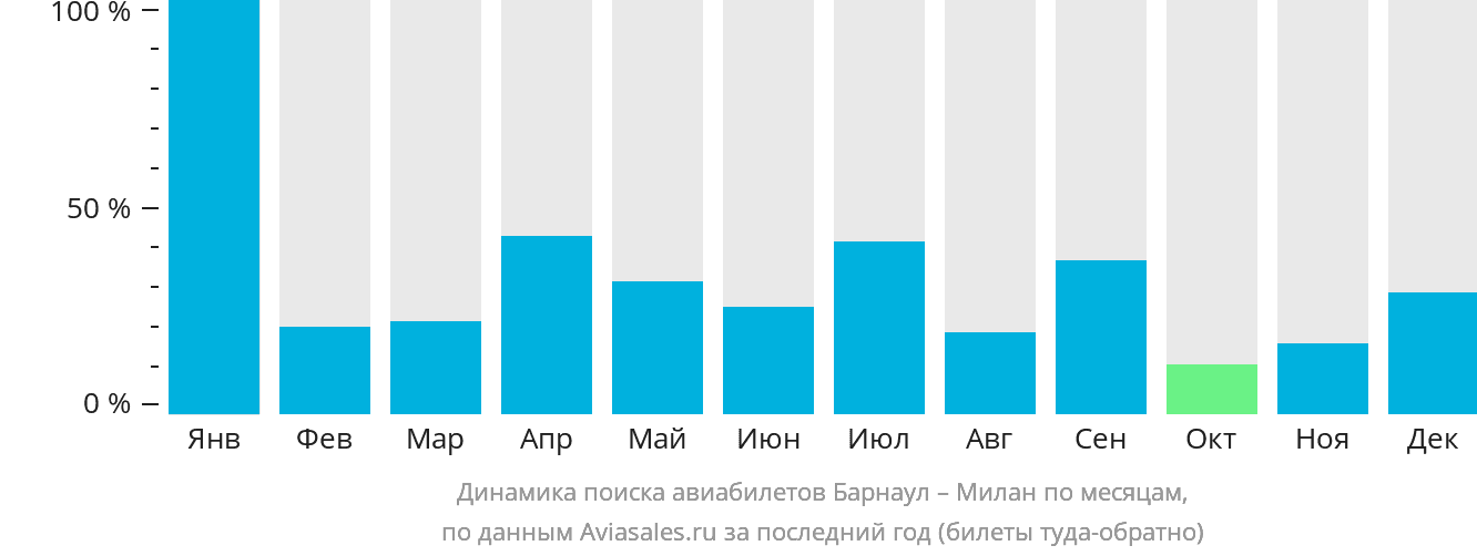 Динамика поиска авиабилетов из Барнаула в Милан по месяцам