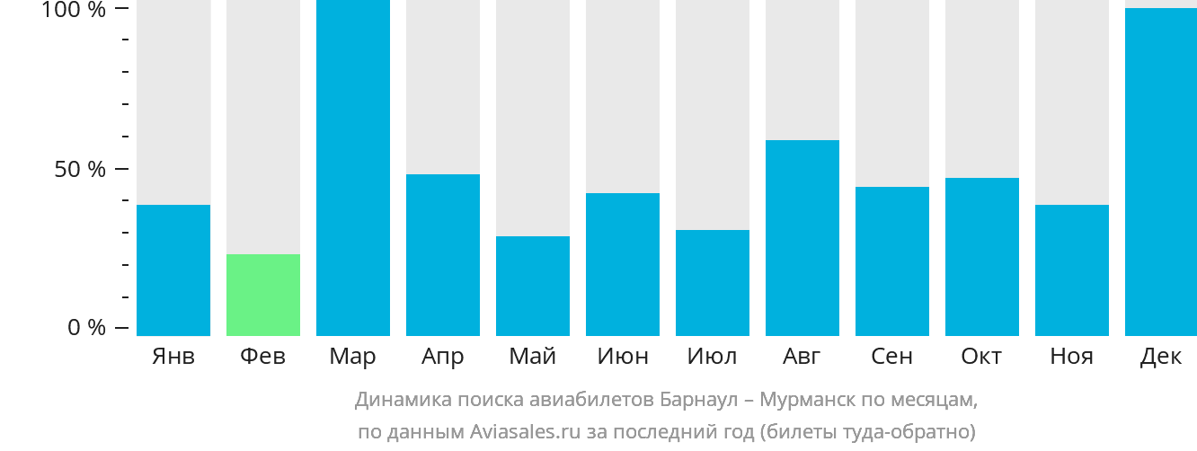 Динамика поиска авиабилетов из Барнаула в Мурманск по месяцам
