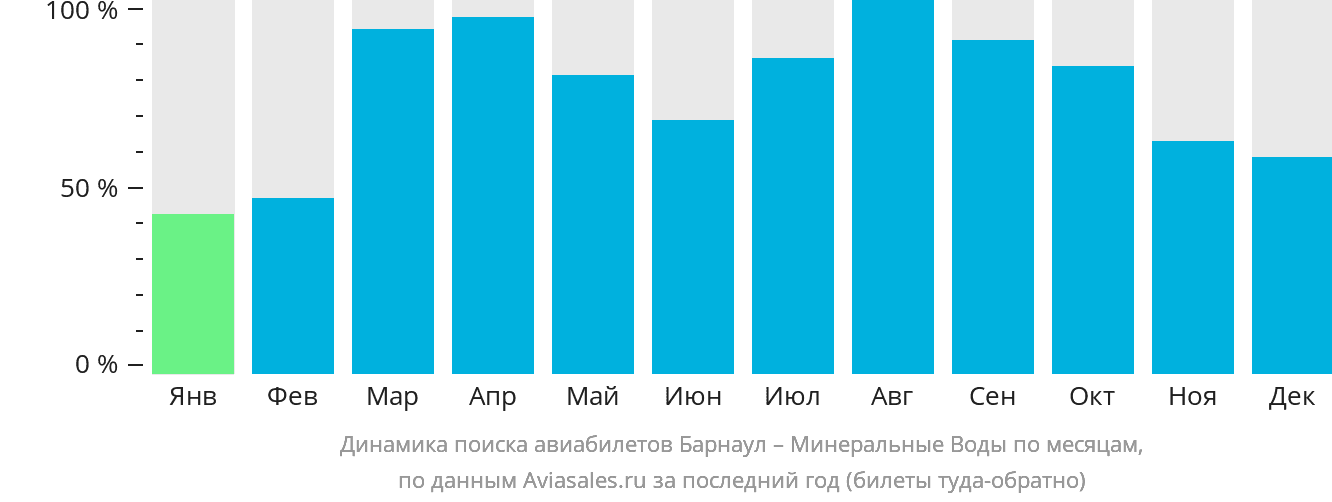 Динамика поиска авиабилетов из Барнаула в Минеральные Воды по месяцам