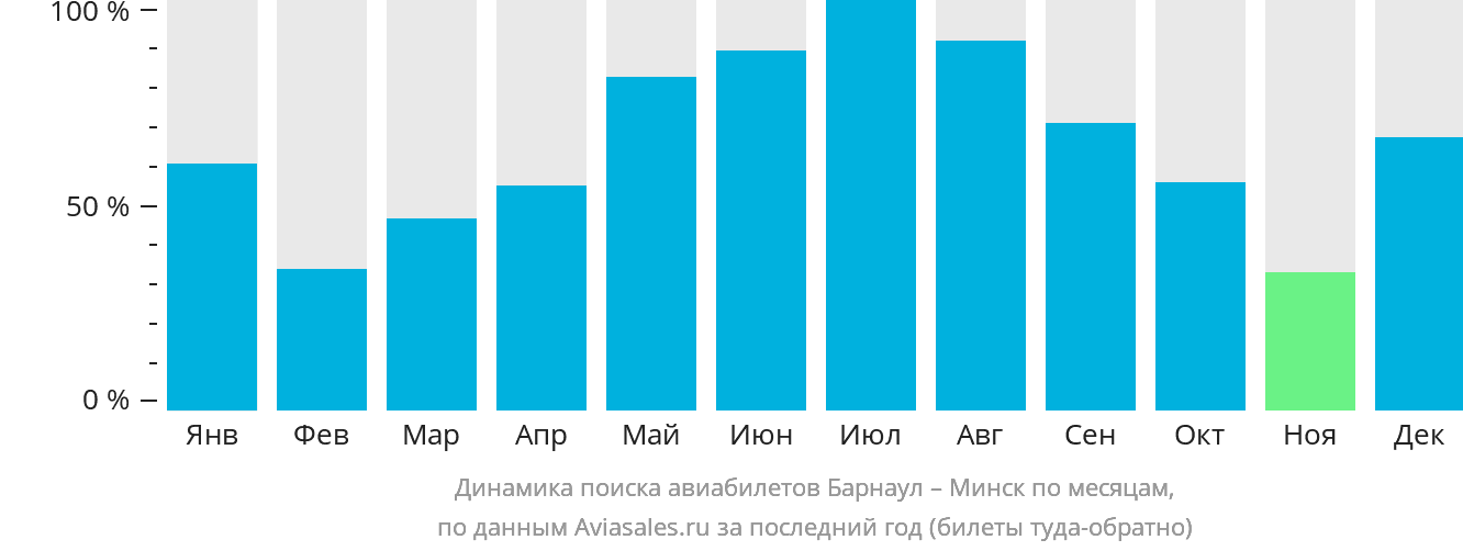 Динамика поиска авиабилетов из Барнаула в Минск по месяцам
