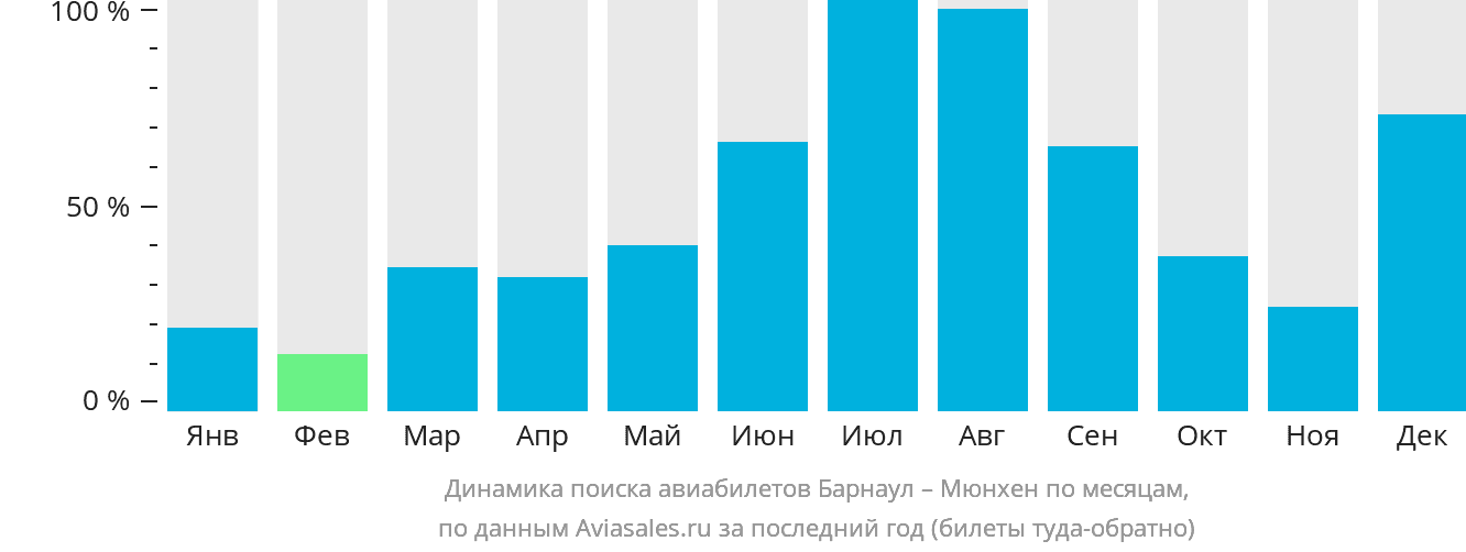 Динамика поиска авиабилетов из Барнаула в Мюнхен по месяцам
