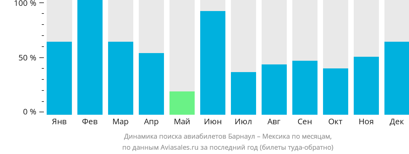Динамика поиска авиабилетов из Барнаула в Мексику по месяцам