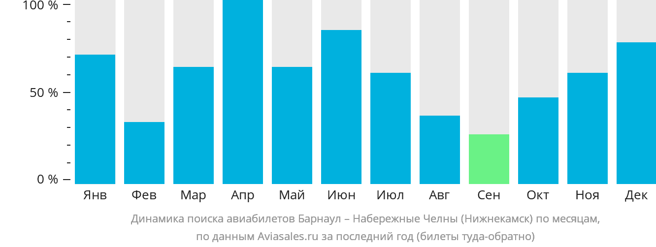 Динамика поиска авиабилетов из Барнаула в Набережные Челны (Нижнекамск) по месяцам