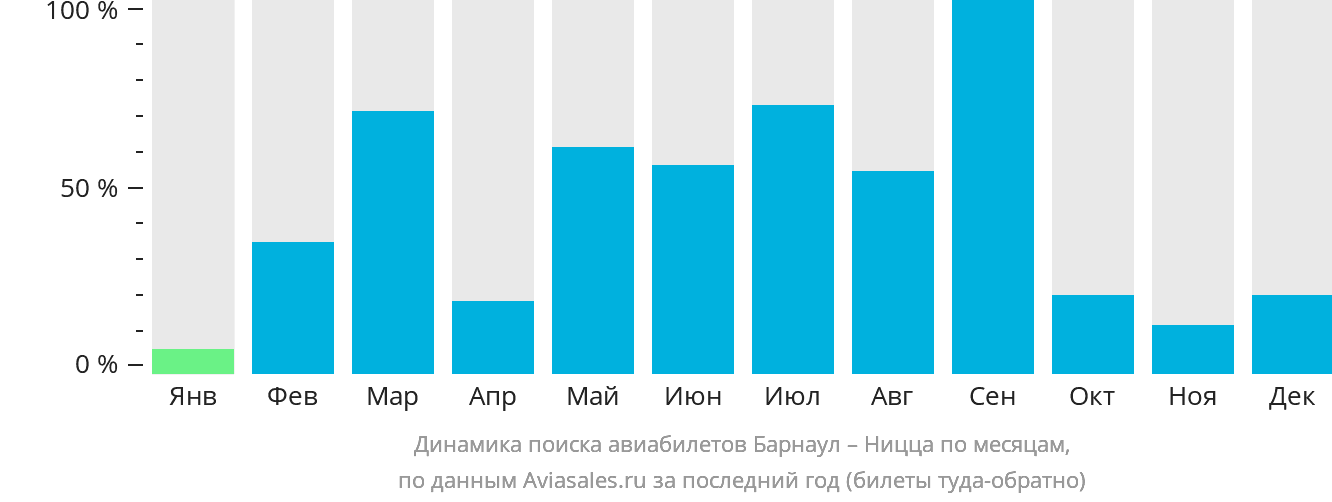 Динамика поиска авиабилетов из Барнаула в Ниццу по месяцам