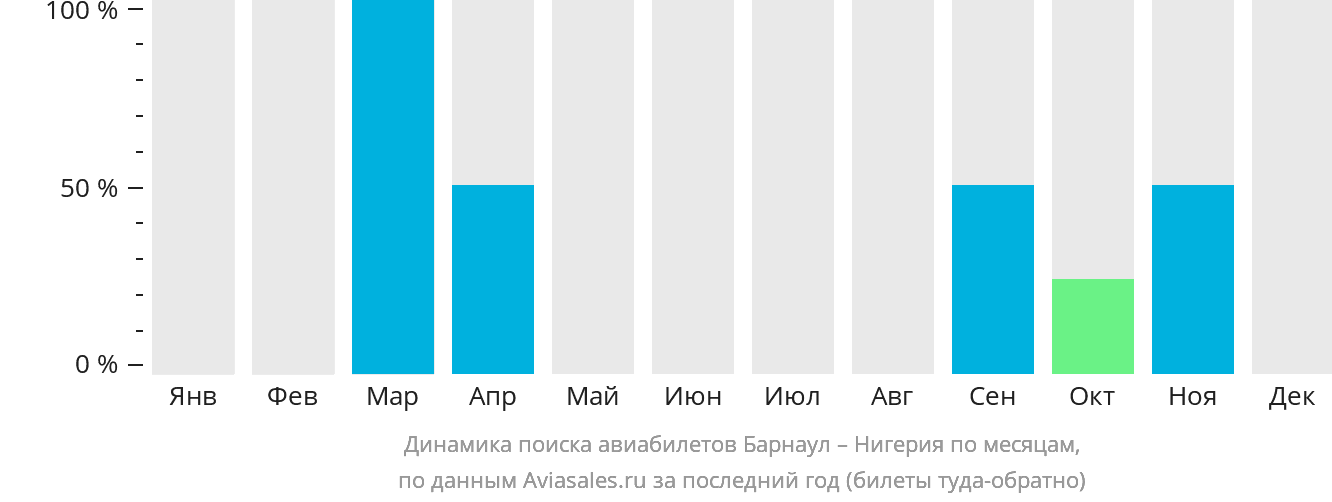 Динамика поиска авиабилетов из Барнаула в Нигерию по месяцам