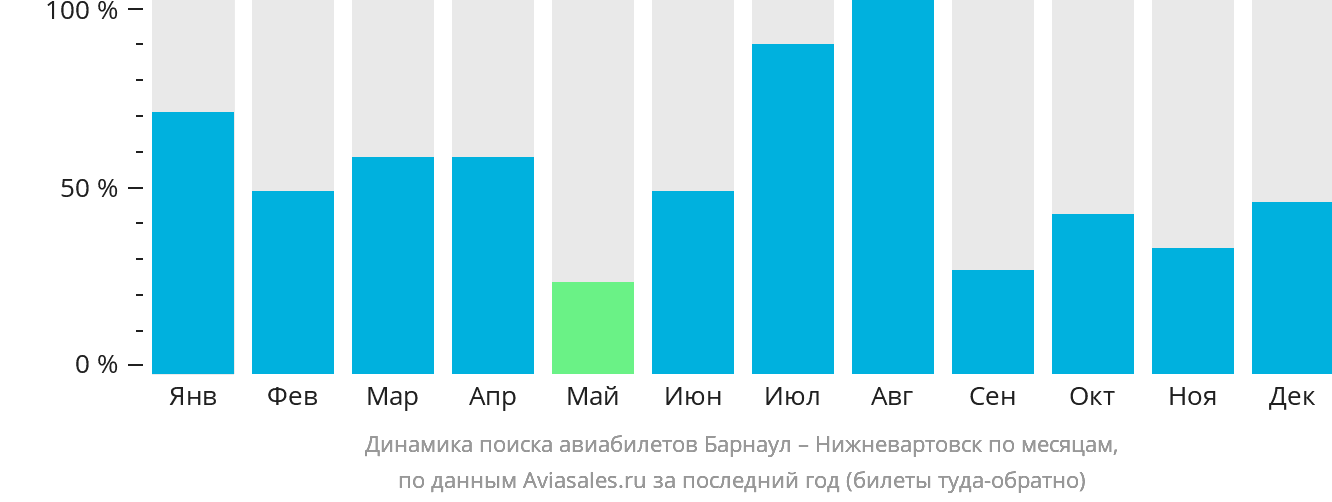 Динамика поиска авиабилетов из Барнаула в Нижневартовск по месяцам
