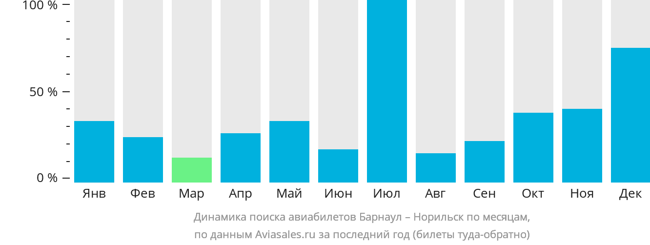 Динамика поиска авиабилетов из Барнаула в Норильск по месяцам