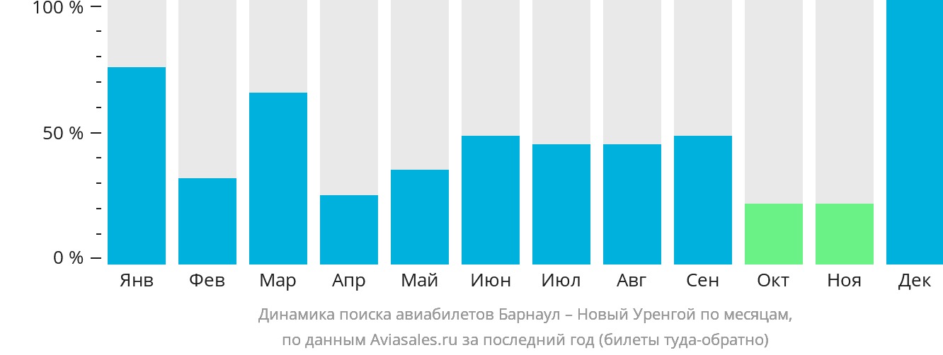 Динамика поиска авиабилетов из Барнаула в Новый Уренгой по месяцам
