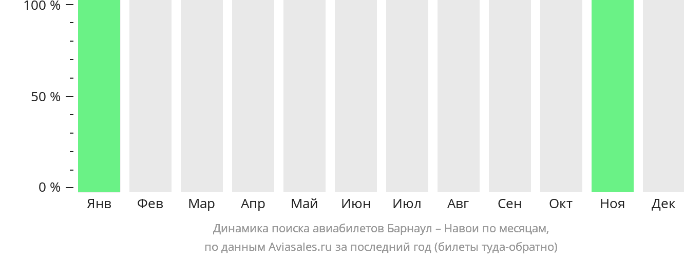 Динамика поиска авиабилетов из Барнаула в Навои по месяцам