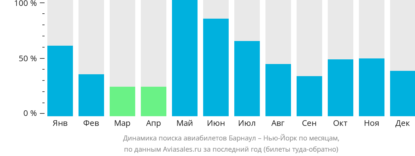 Динамика поиска авиабилетов из Барнаула в Нью-Йорк по месяцам