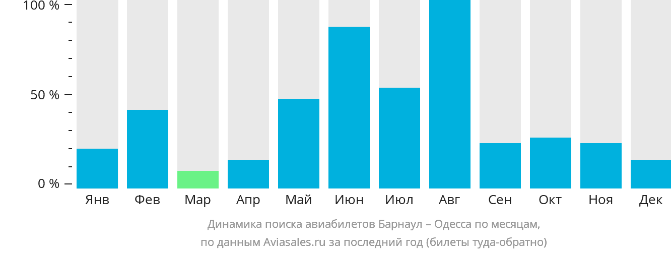 Динамика поиска авиабилетов из Барнаула в Одессу по месяцам