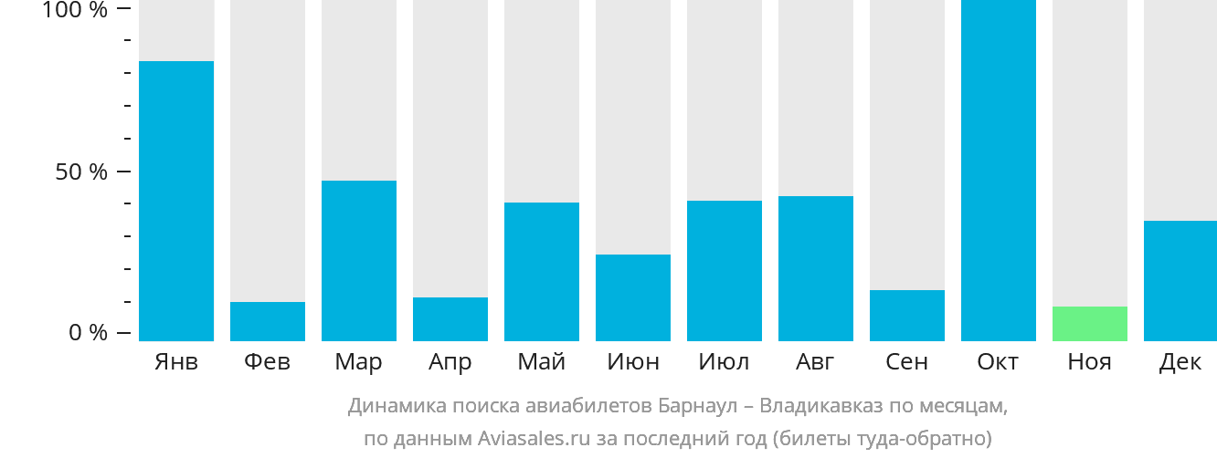 Динамика поиска авиабилетов из Барнаула во Владикавказ по месяцам