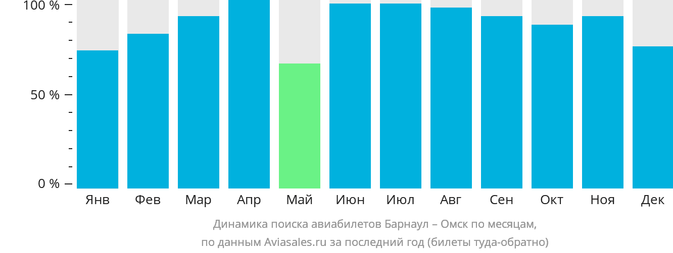 Динамика поиска авиабилетов из Барнаула в Омск по месяцам