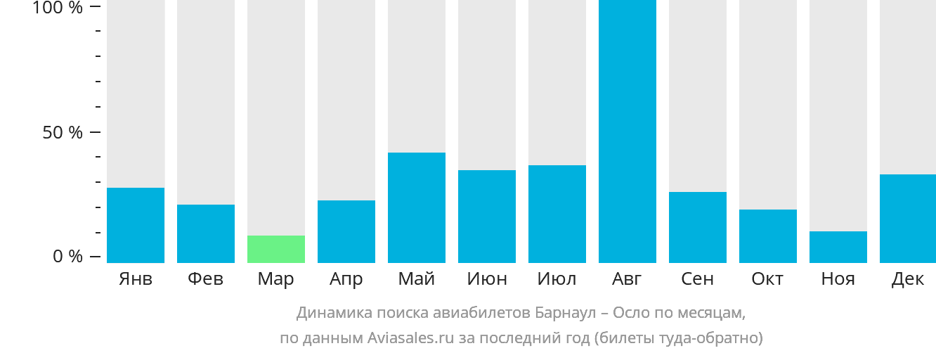 Динамика поиска авиабилетов из Барнаула в Осло по месяцам