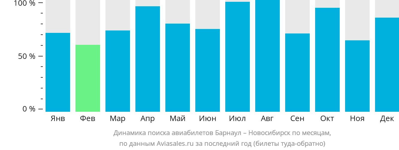 Динамика поиска авиабилетов из Барнаула в Новосибирск по месяцам