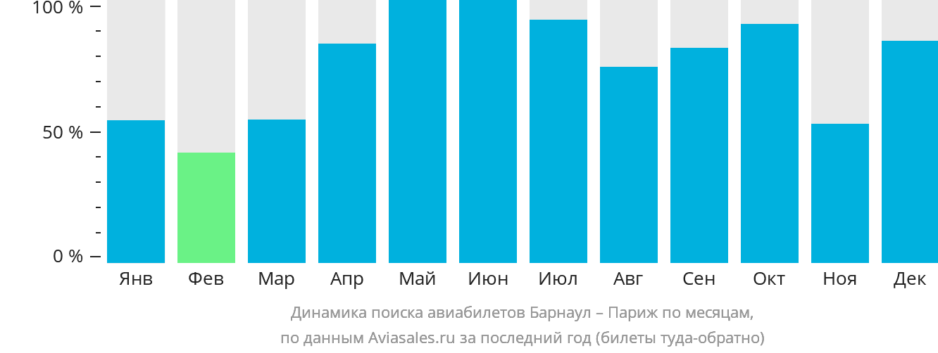 Динамика поиска авиабилетов из Барнаула в Париж по месяцам