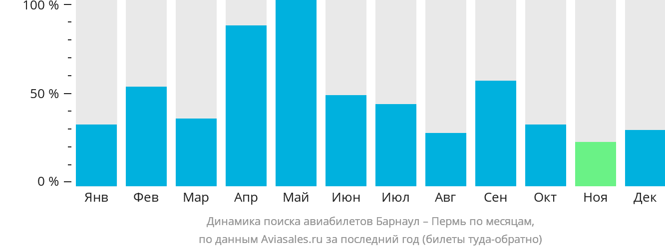 Динамика поиска авиабилетов из Барнаула в Пермь по месяцам