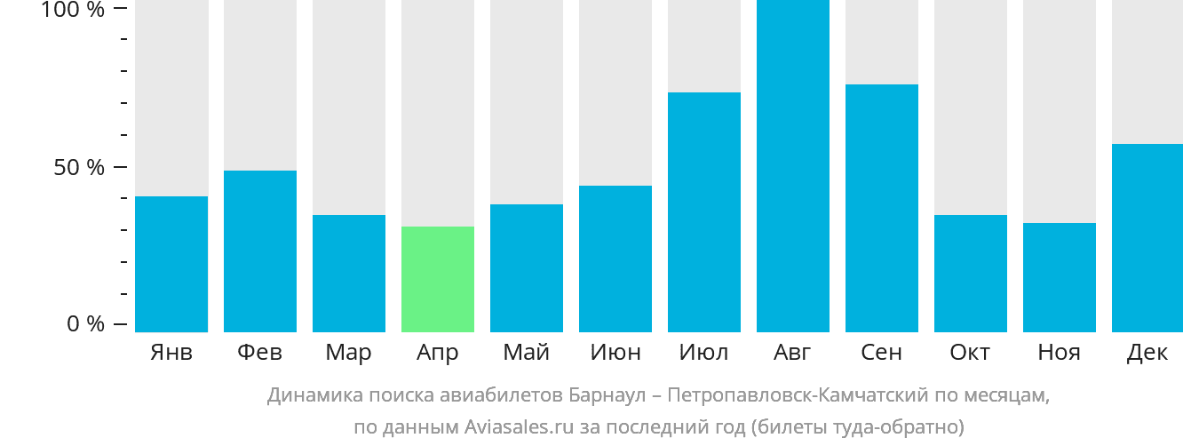 Динамика поиска авиабилетов из Барнаула в Петропавловск-Камчатский по месяцам