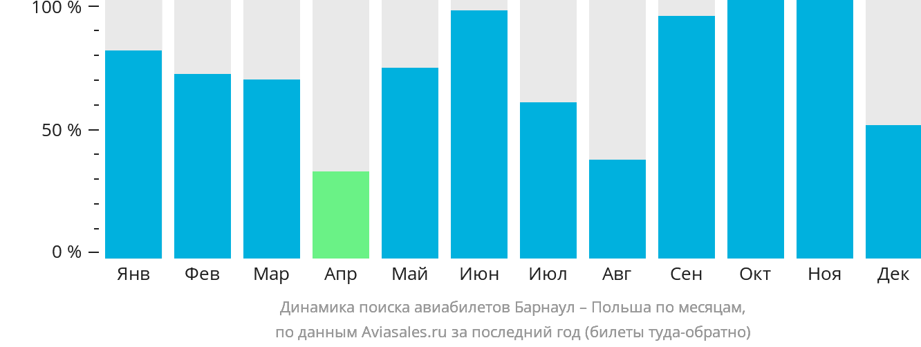 Динамика поиска авиабилетов из Барнаула в Польшу по месяцам