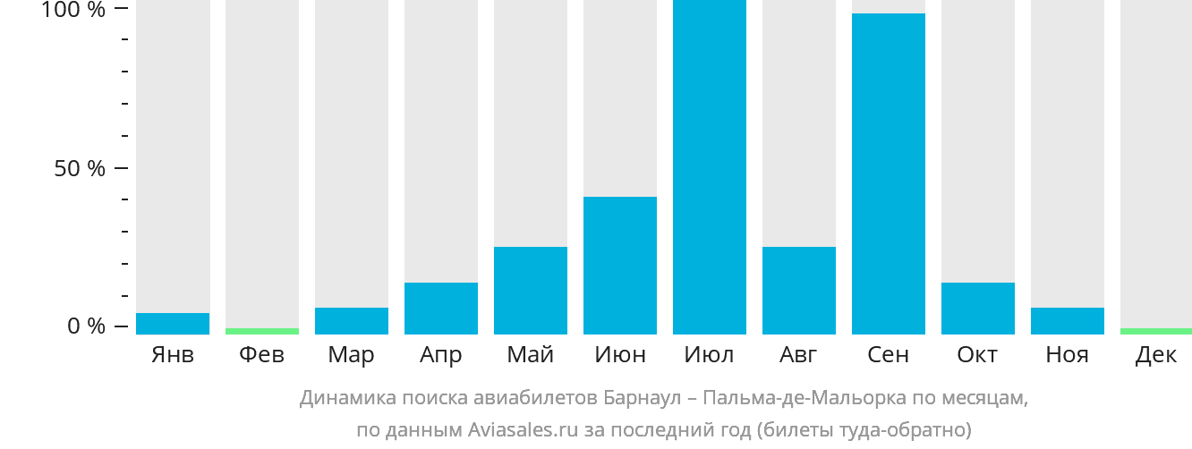 Динамика поиска авиабилетов из Барнаула в Пальма-де-Майорку по месяцам