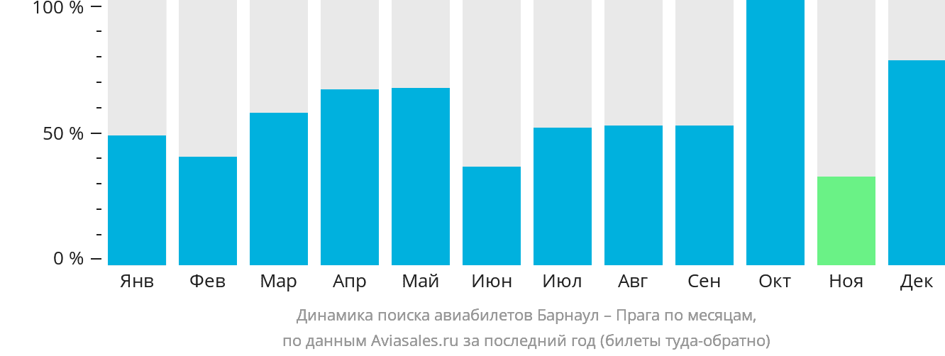Динамика поиска авиабилетов из Барнаула в Прагу по месяцам