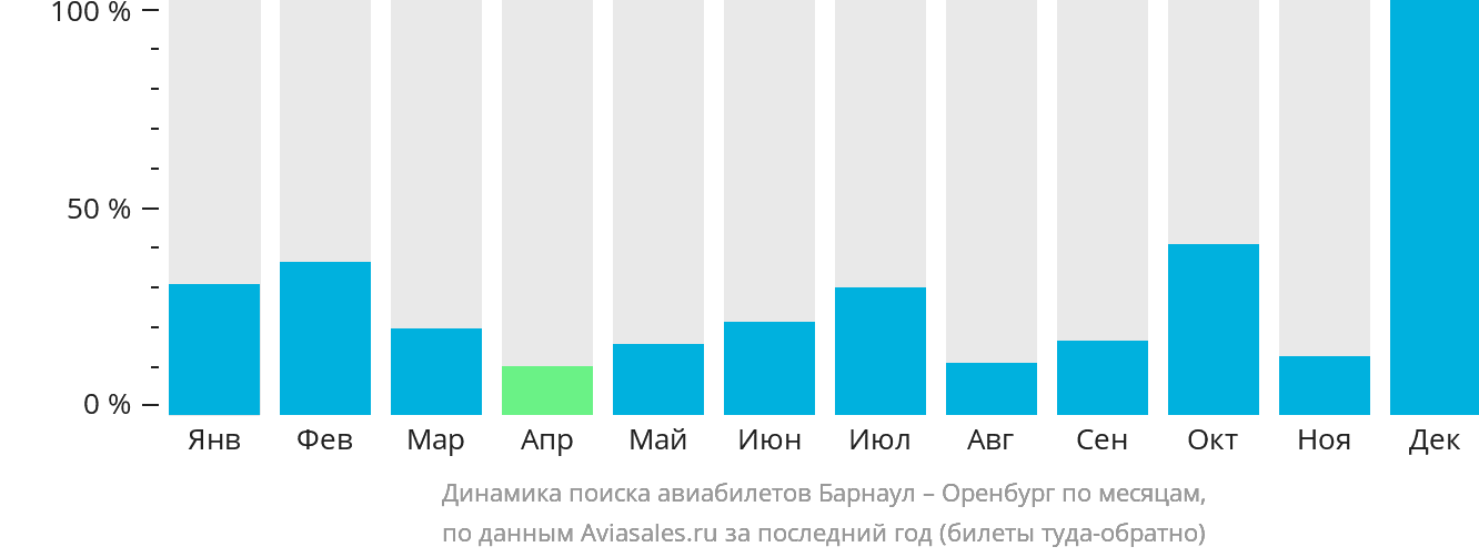 Динамика поиска авиабилетов из Барнаула в Оренбург по месяцам