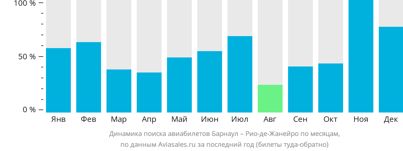 Динамика поиска авиабилетов из Барнаула в Рио-де-Жанейро по месяцам