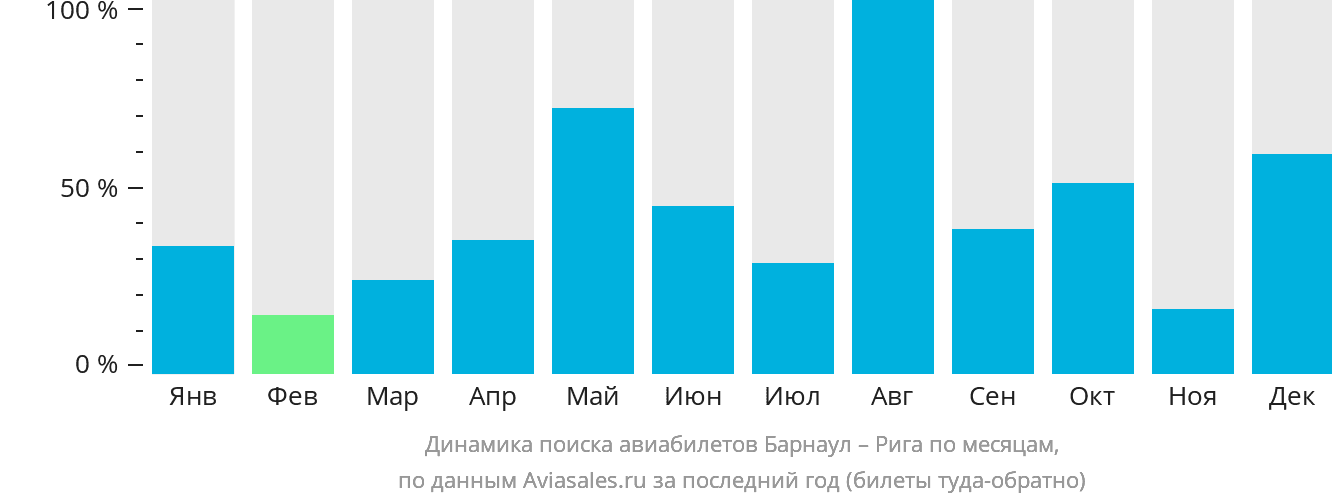 Динамика поиска авиабилетов из Барнаула в Ригу по месяцам