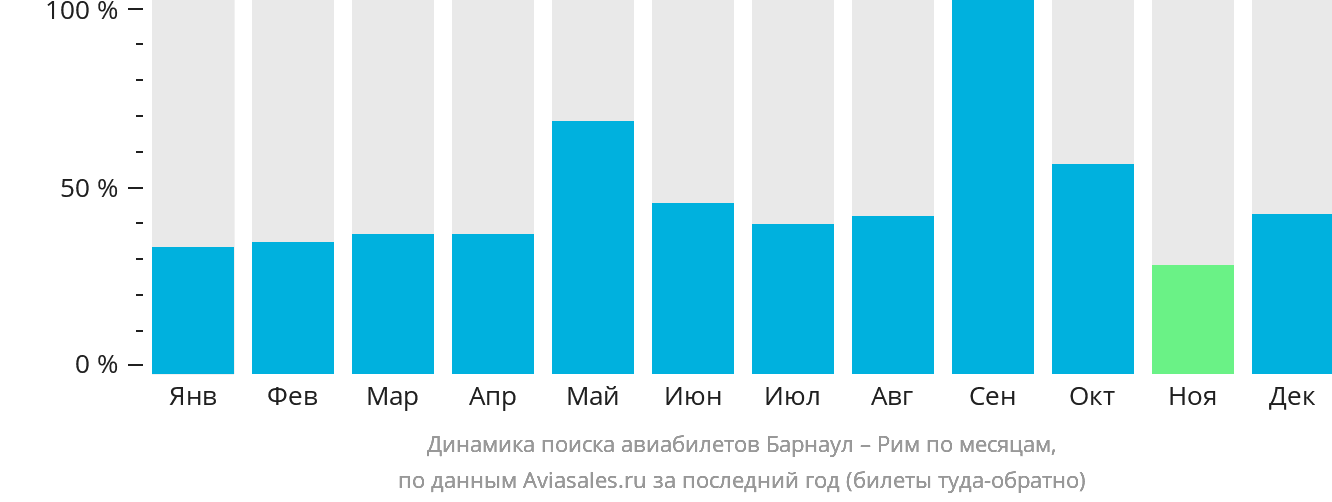 Динамика поиска авиабилетов из Барнаула в Рим по месяцам