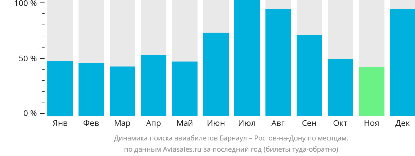 Динамика поиска авиабилетов из Барнаула в Ростов-на-Дону по месяцам