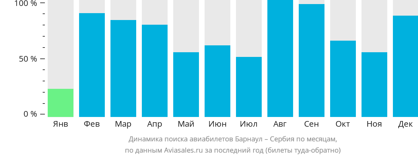 Динамика поиска авиабилетов из Барнаула в Сербию по месяцам
