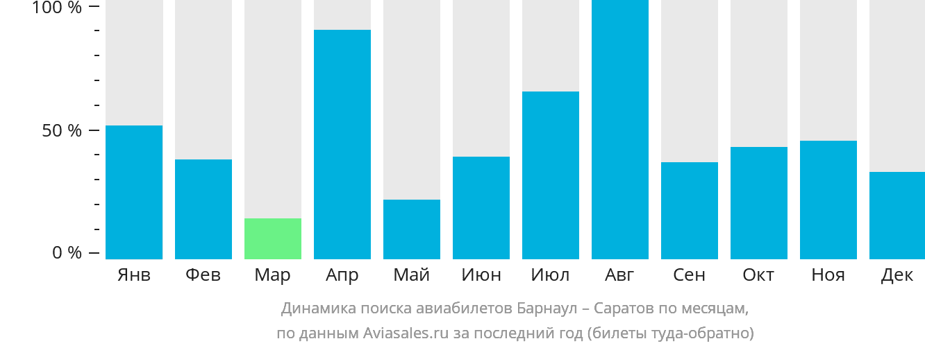 Динамика поиска авиабилетов из Барнаула в Саратов по месяцам