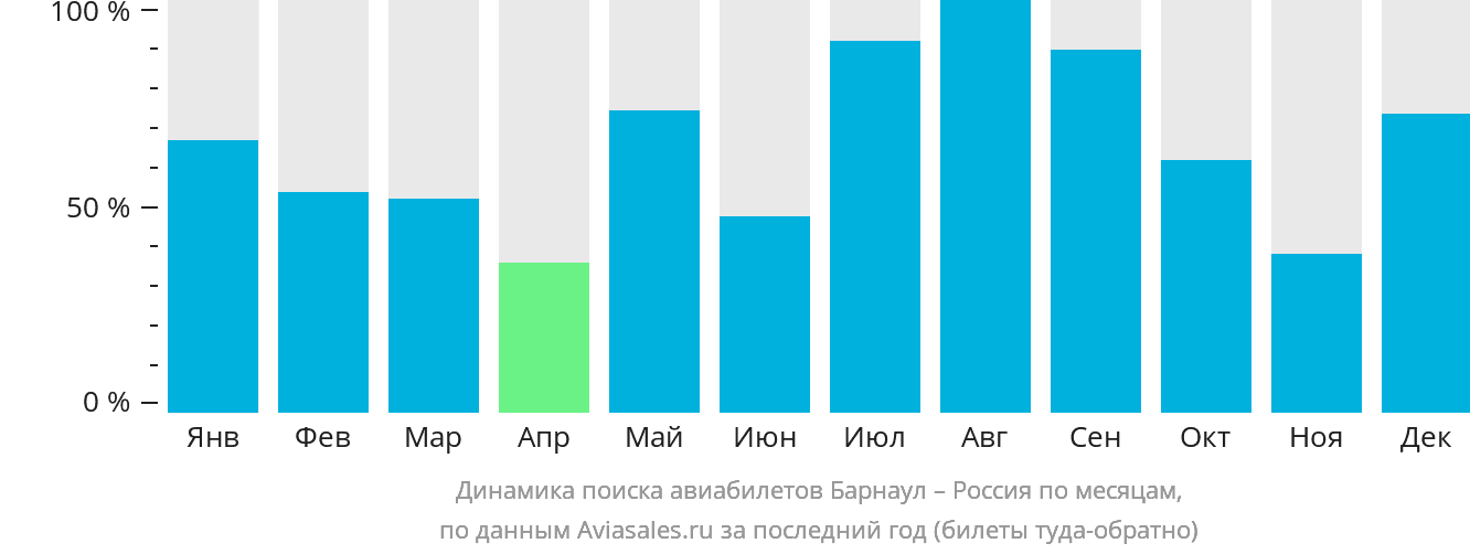 Динамика поиска авиабилетов из Барнаула в Россию по месяцам
