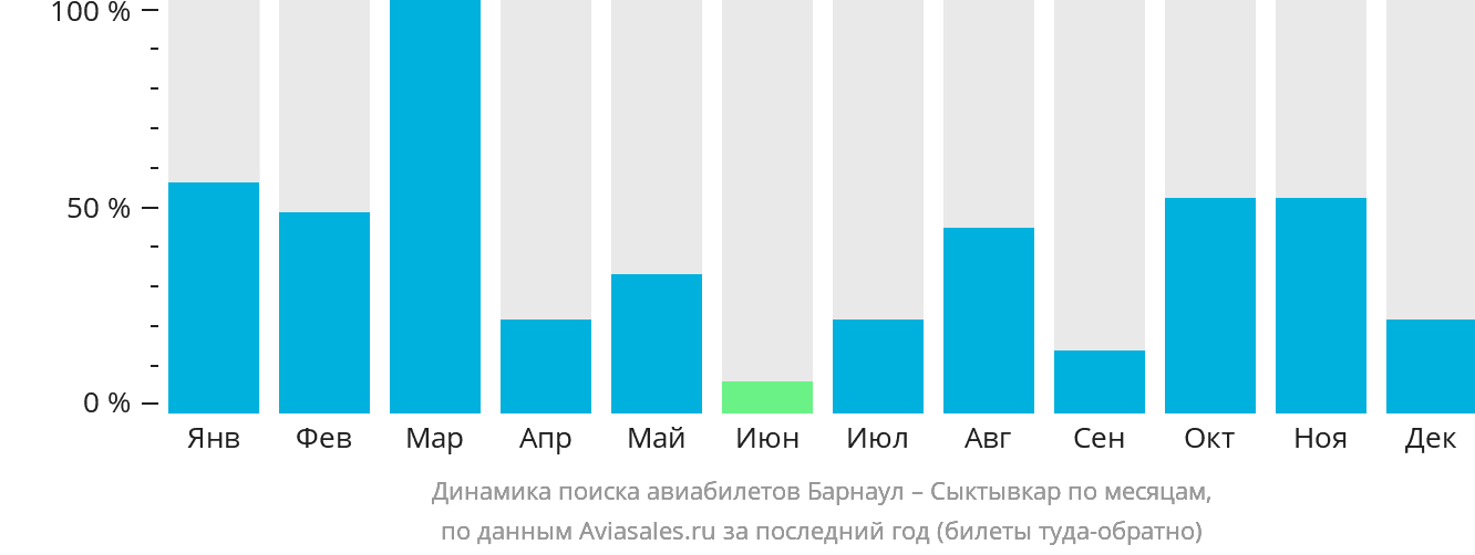 Динамика поиска авиабилетов из Барнаула в Сыктывкар по месяцам