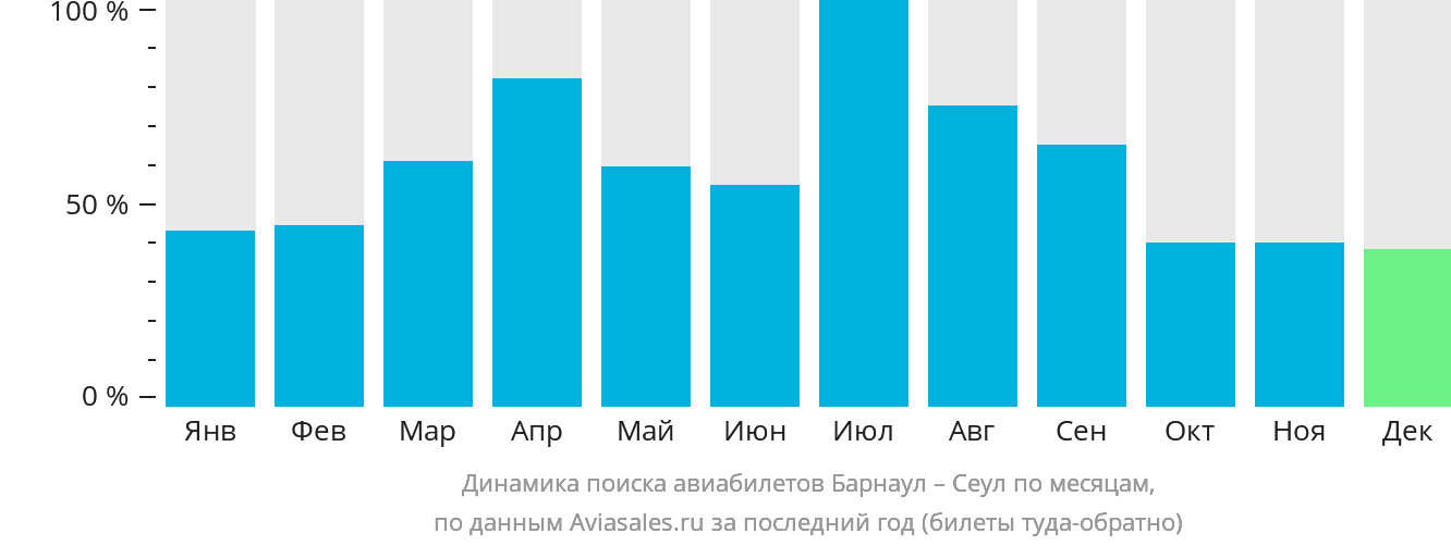 Динамика поиска авиабилетов из Барнаула в Сеул по месяцам