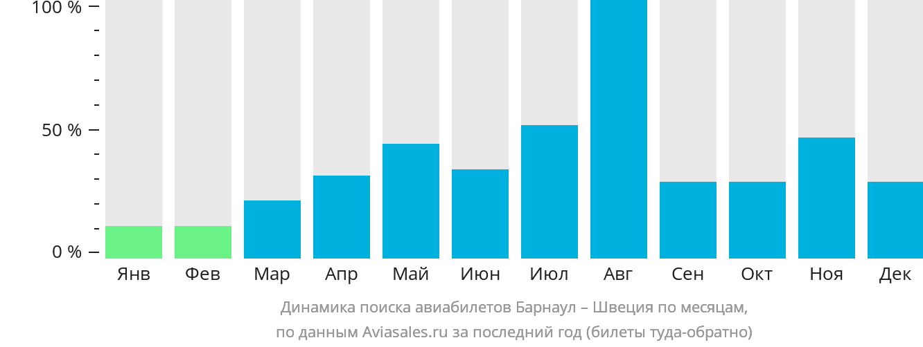 Динамика поиска авиабилетов из Барнаула в Швецию по месяцам